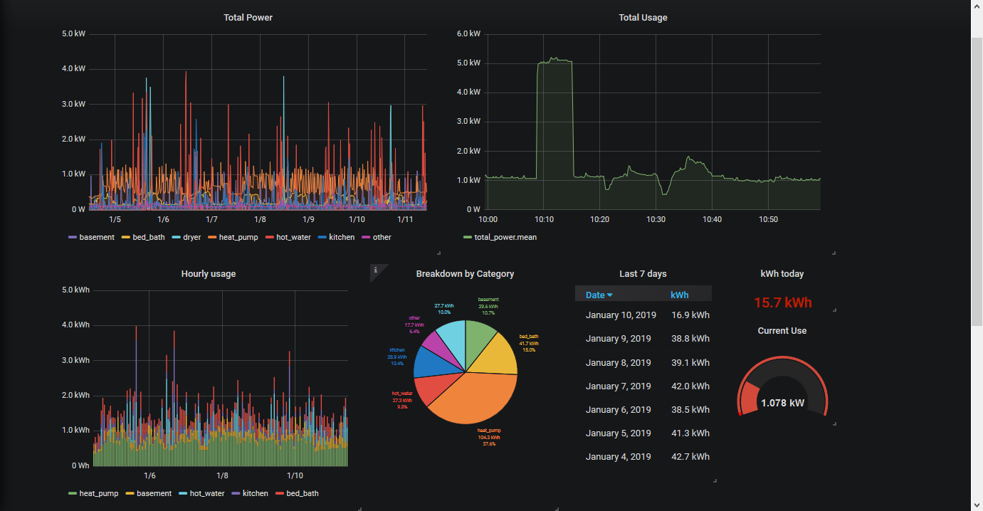 Energy usage and circuit breakdown dashboard from Carbix documentation